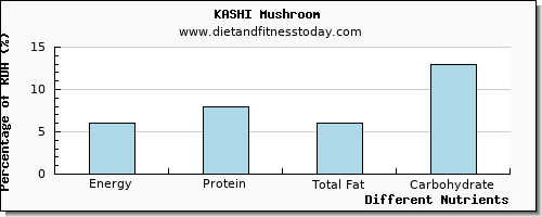 chart to show highest energy in calories in asparagus per 100g